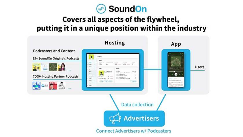 Kollective Ventures and Turn Capital Announce the Acquisition of SoundOn, Taiwan’s Leading Podcast Platform