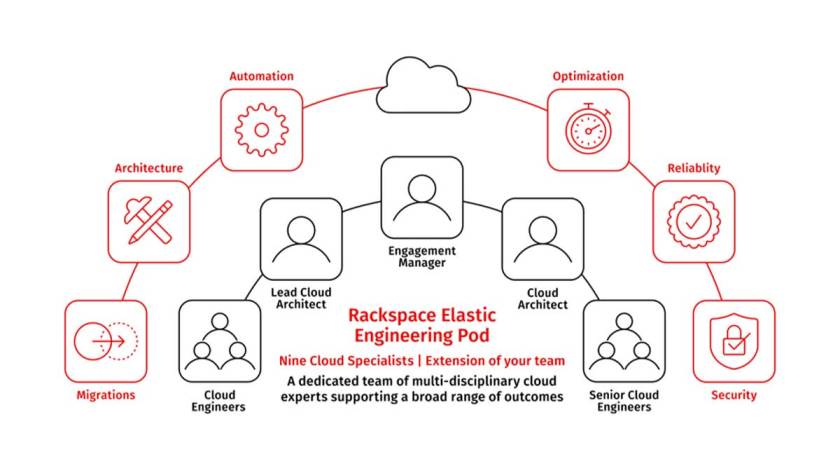 Rackspace Technology Defines a New Category in Cloud Services with Launch of Rackspace Elastic Engineering