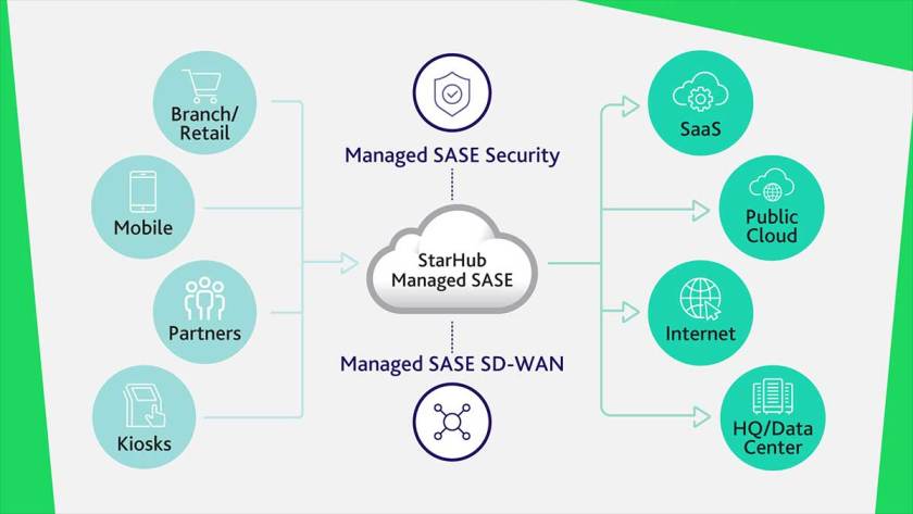 StarHub launches Managed SASE to transform network security and connectivity for the mobile workforce