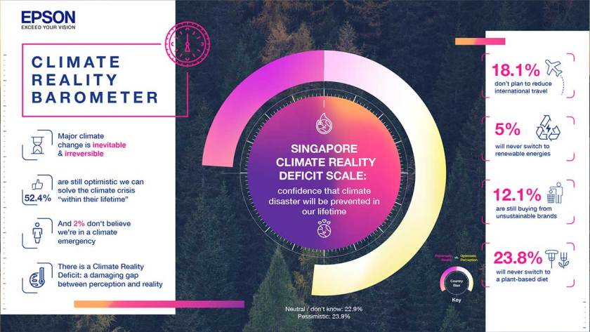 Epson Global Survey Reveals Startling Climate Reality Deficit