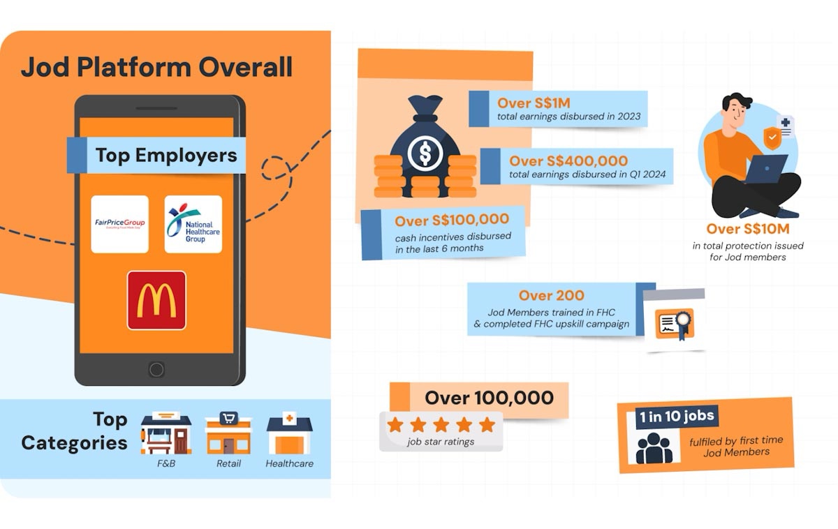 Jod Releases Whitepaper Highlighting Key Trends in Singapore’s Gig Economy