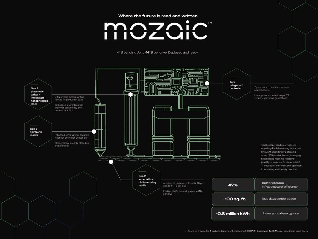 Seagate Deploys 44TB HAMR Drives With Hyperscalers